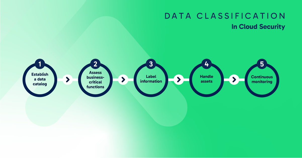Blog Data Classification