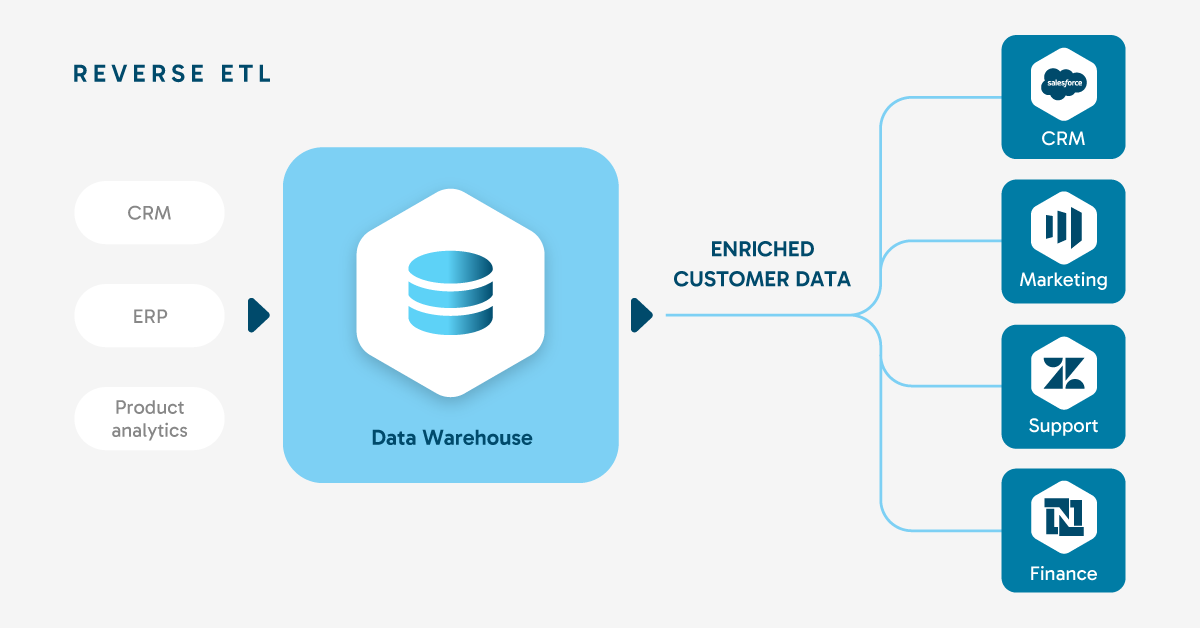 Reverse ETL in action: Operationalizing enriched customer data.