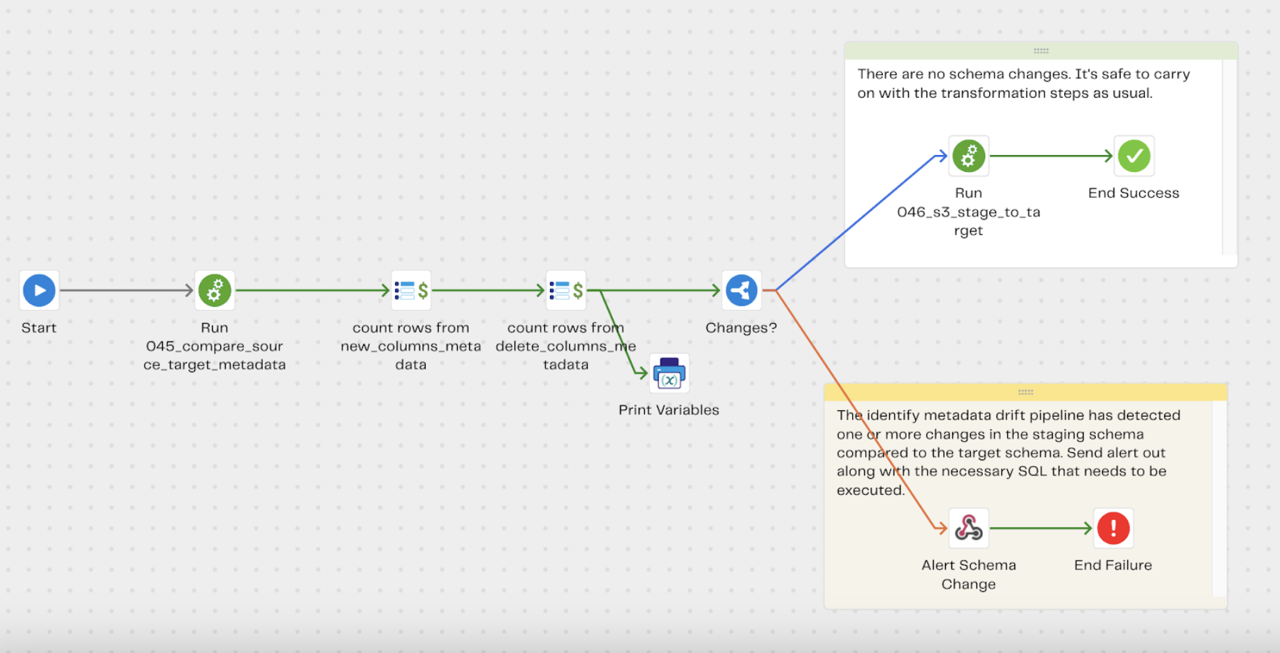 Schema Drift and Dynamic S3 Files