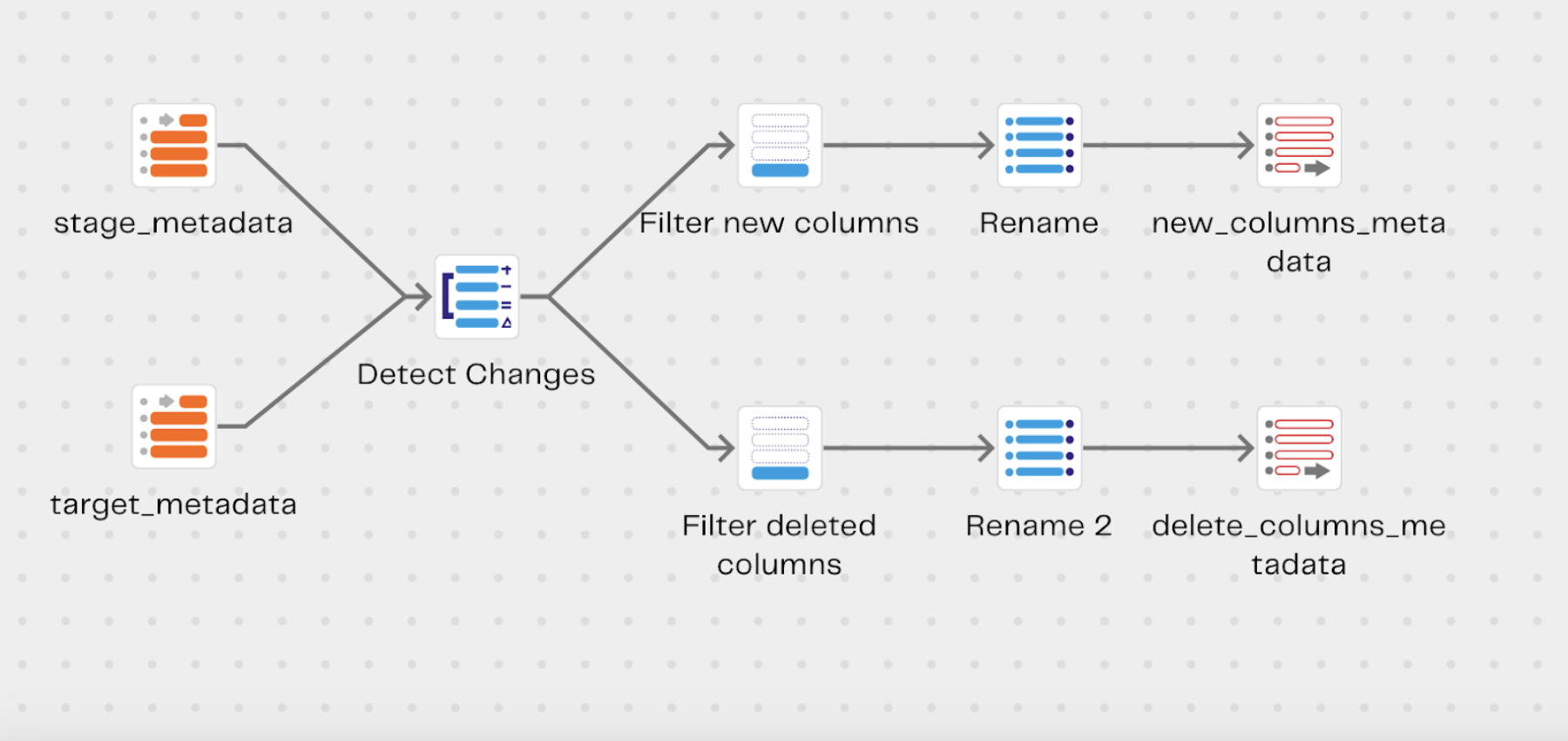 Schema Drift and Dynamic S3 Files