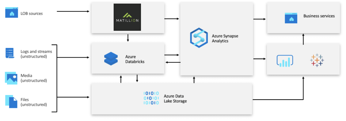 Azure Synapse Analytics and Matillion ETL: Modern Data Platform